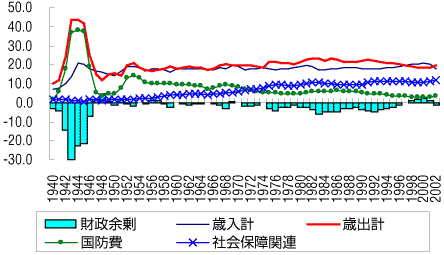 �}2-2 �A�M�����̑�GDP��F%