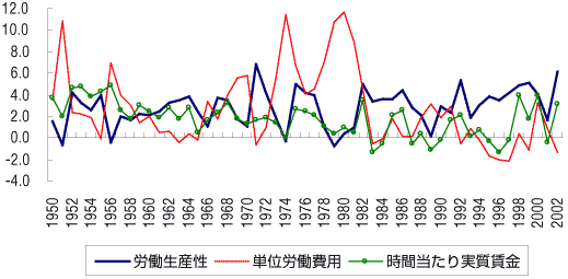 �}3-2 �����Ƃ̐��Y���A�P�ʘJ����p�A��������(�O�N��F%)