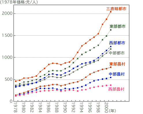 [現代中国経済] 101. 地域格差、都市・農村格差
