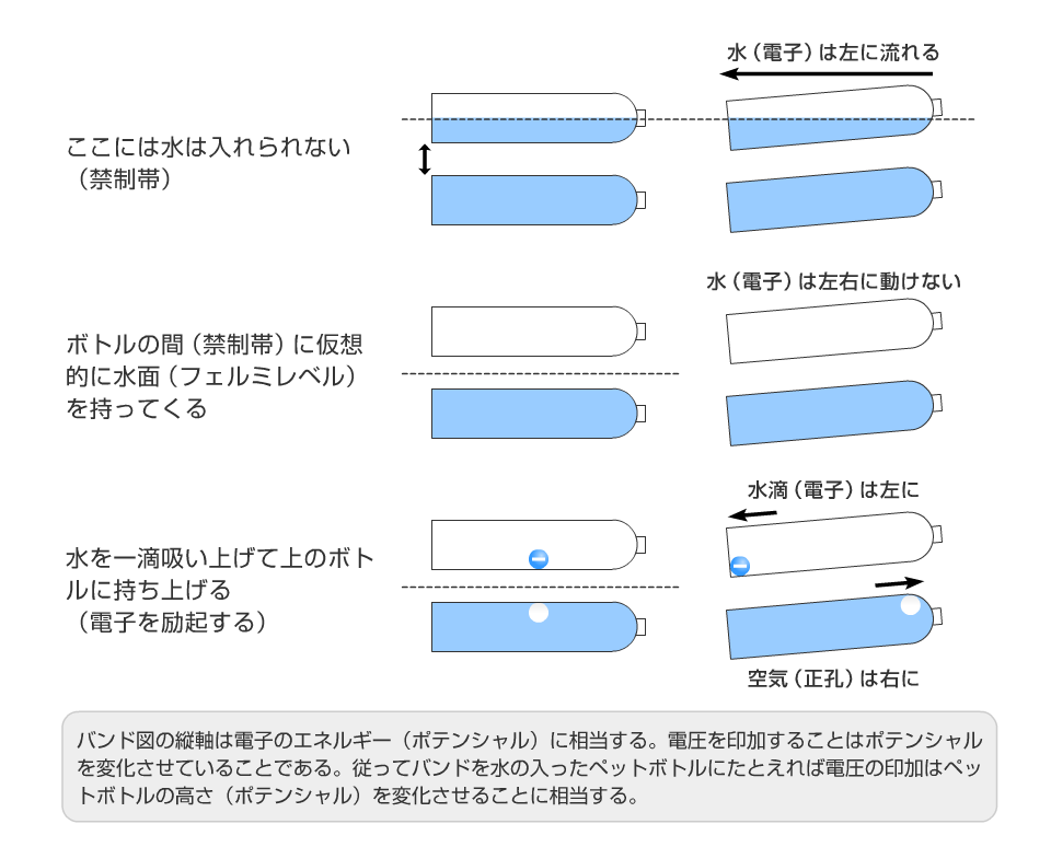 �d�q�𐅂ɗႦ���d�C�`���̐���